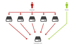 DDos-attacks (3)