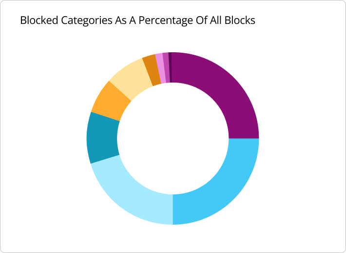 Blocked Categories As a Percentage of all Blocks chart
