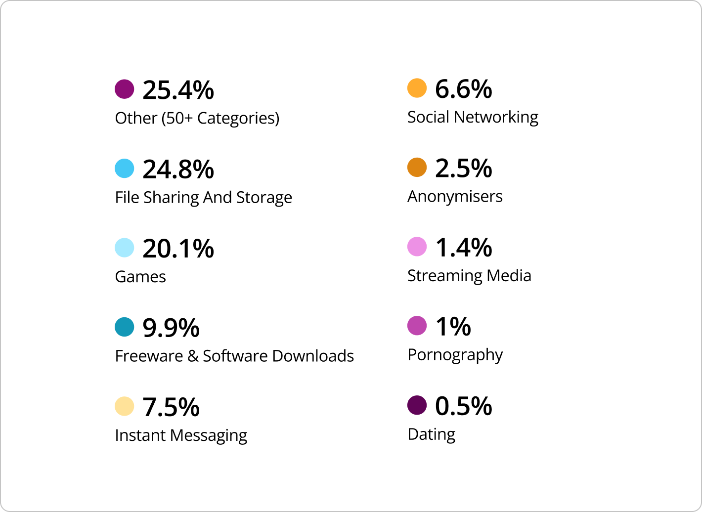 Blocked Categories As a Percentage of all Blocks key