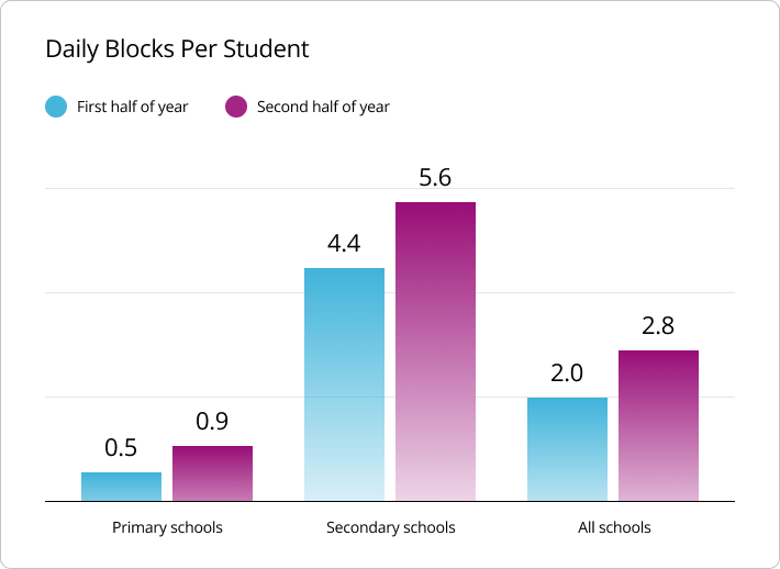 Daily blocks per student bar graph