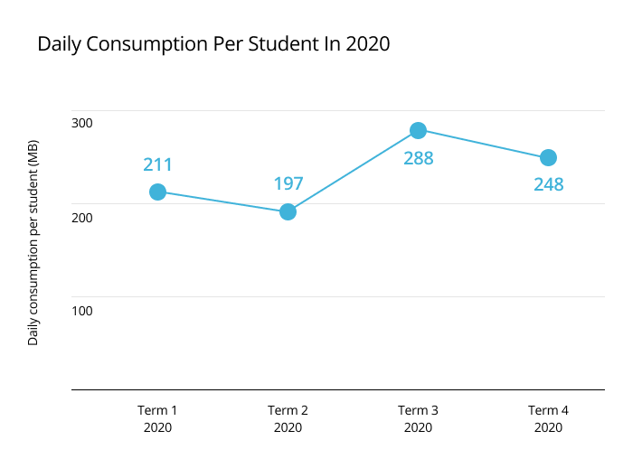 Daily consumption per student in 2020 chart