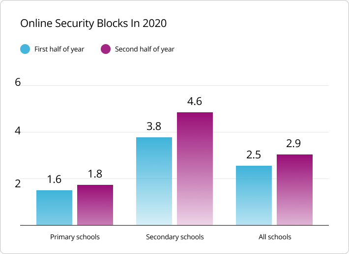 Online security blocks in 2020 bar graph