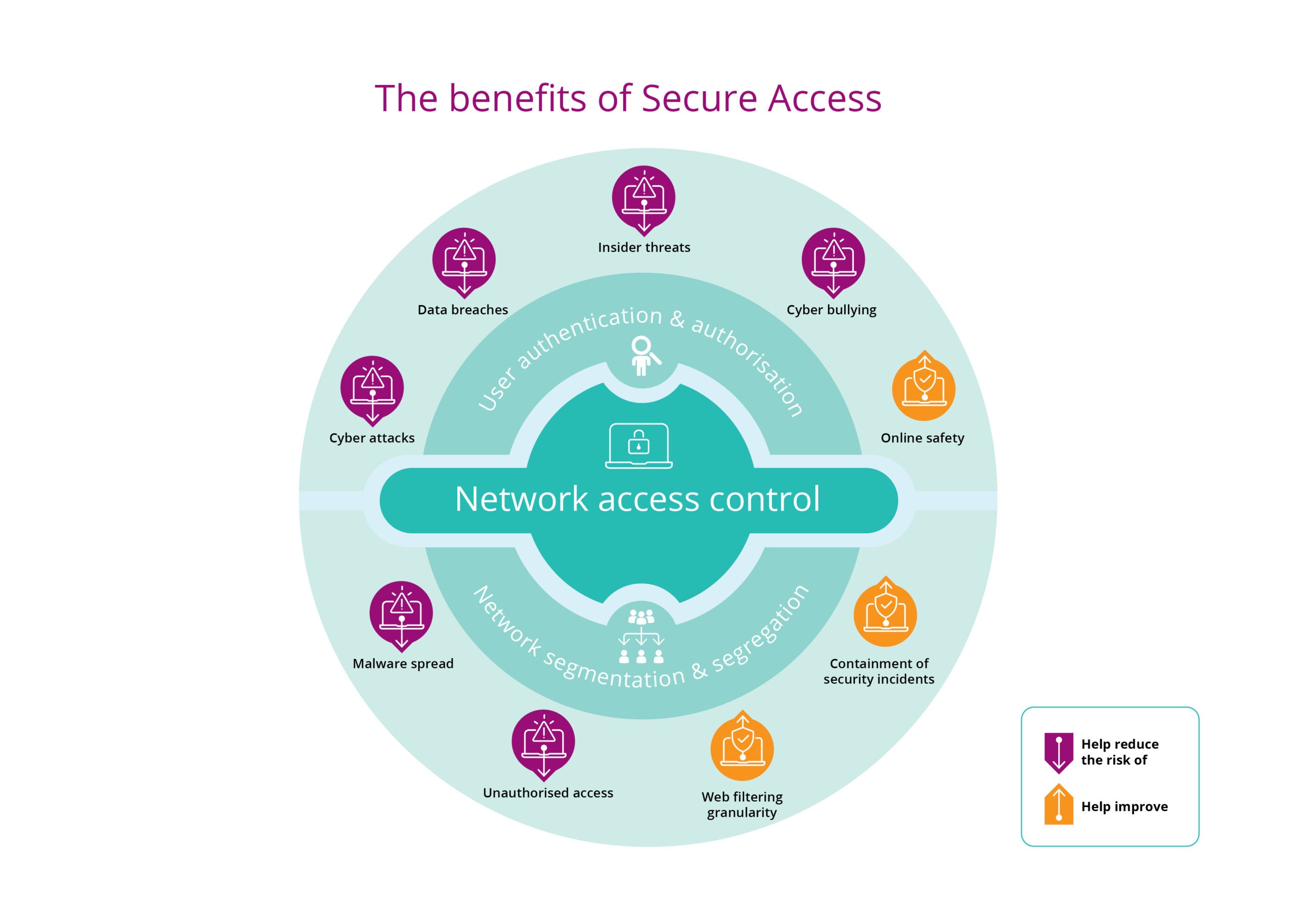 Secure Access infographic Secure Access infographic